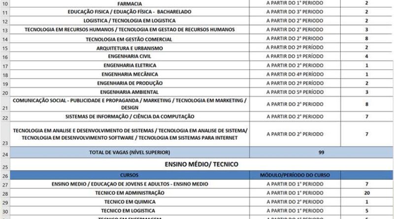 CIEE-ES oferece 157 vagas de estágio em aberto