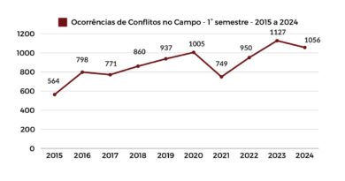 Pastoral da Terra: 1º semestre de 2024 teve menos violência no campo