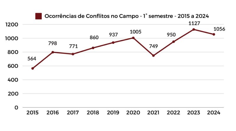 Pastoral da Terra: 1º semestre de 2024 teve menos violência no campo