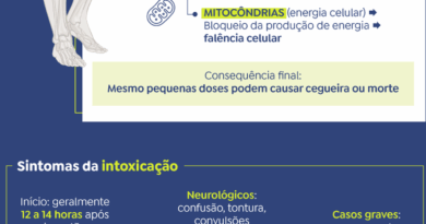 SP disponibiliza mais duas mil ampolas de antídoto contra metanol